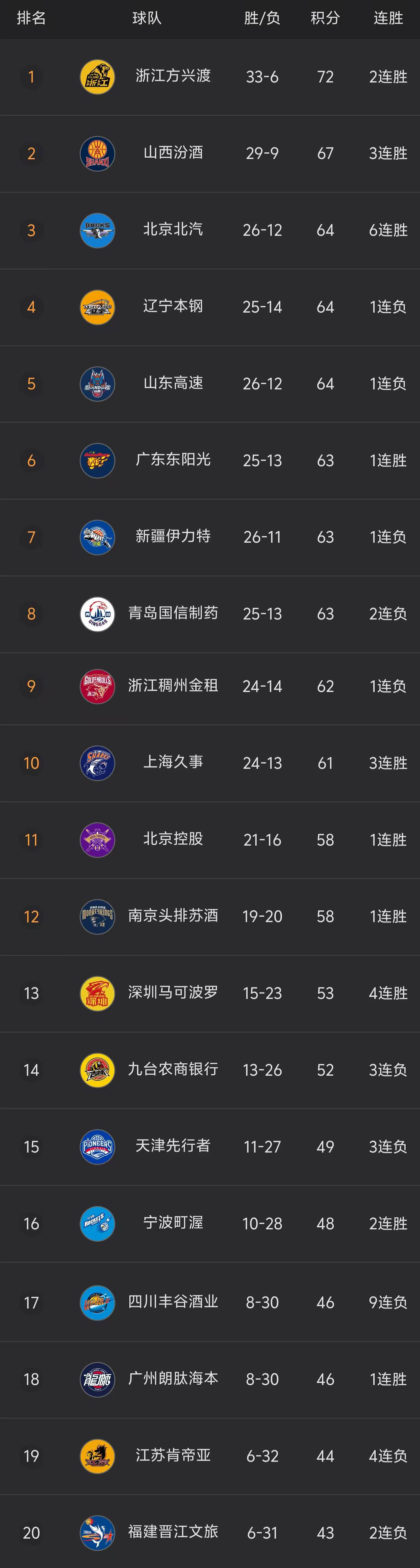 CBA比赛中球队阵容精妙配置，实力不容小觑！